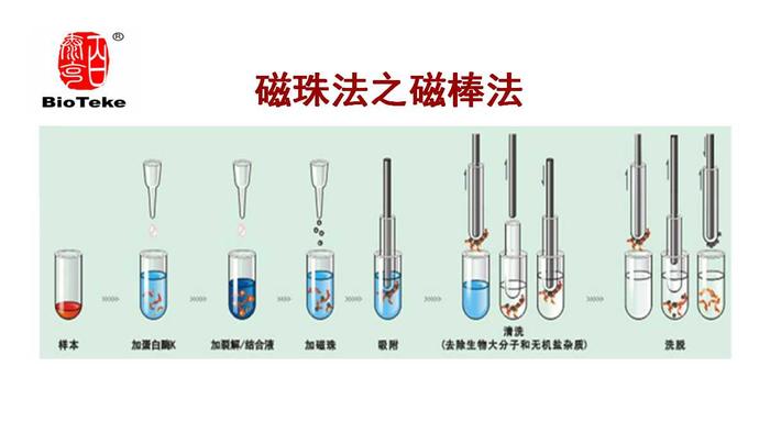 优势:96通量全自动核酸提取仪具有加热制冷模块.